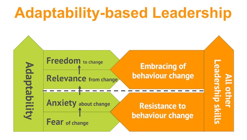 Adaptability-based Leadership | Increasing productivity through ...